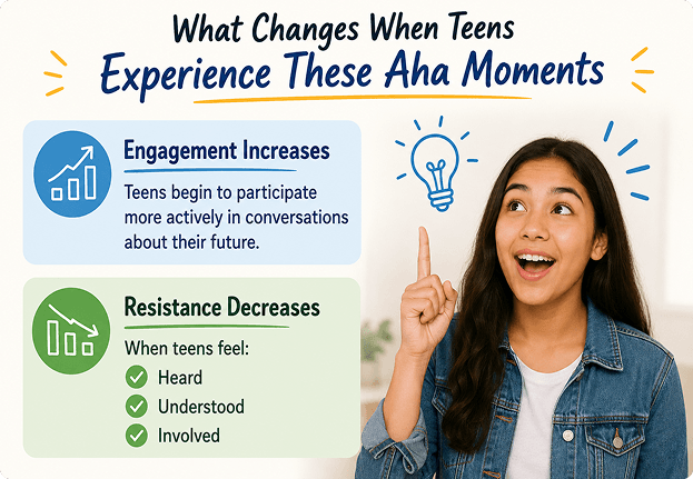 Infographic showing engagement increasing and resistance decreasing when teens experience aha moments