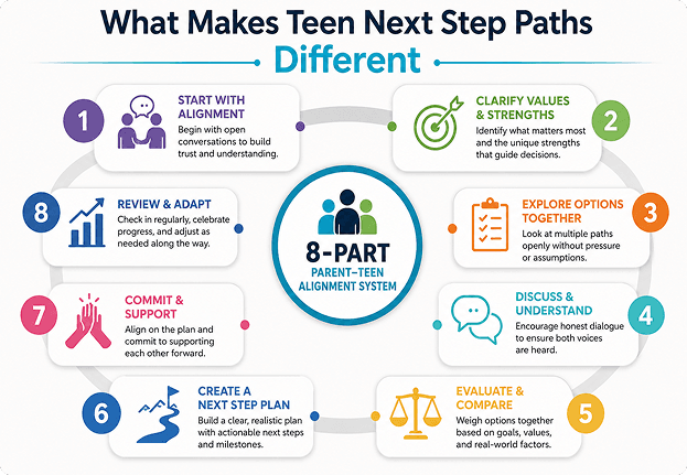 Infographic showing the Teen Next Step 8-Part Parent-Teen Alignment System and what makes its paths different